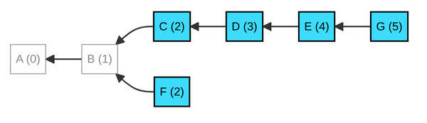 Diagram of a tangle of PPPPP messages