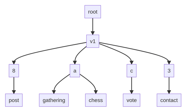 Diagram of a computer science tree displaying an example of metafeeds