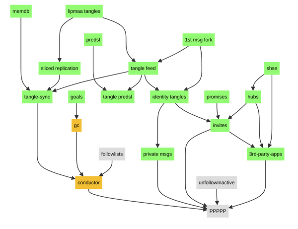 Diagram of tasks laid out as a top-to-bottom graph where parts of the graph are done while other parts are work in progress