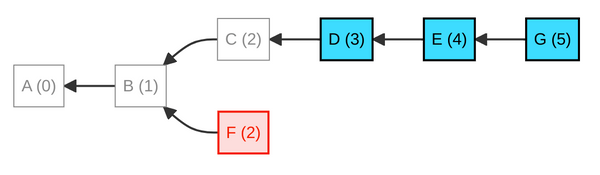 Diagram of a tangle of PPPPP messages