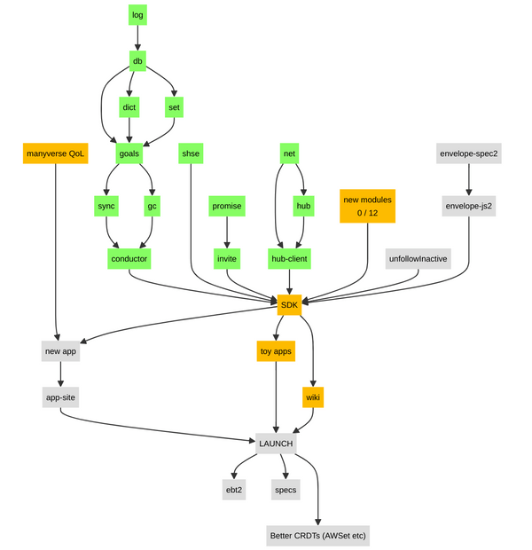 Diagram of tasks laid out as a top-to-bottom graph where parts of the graph are done while other parts are work in progress