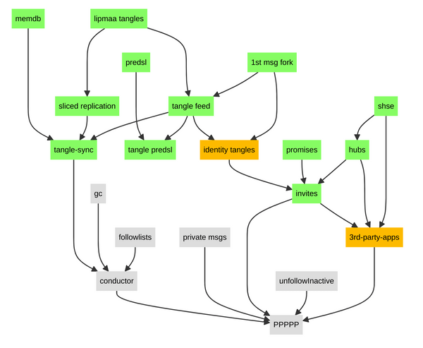 Diagram of tasks laid out as a top-to-bottom graph where parts of the graph are done while other parts are work in progress