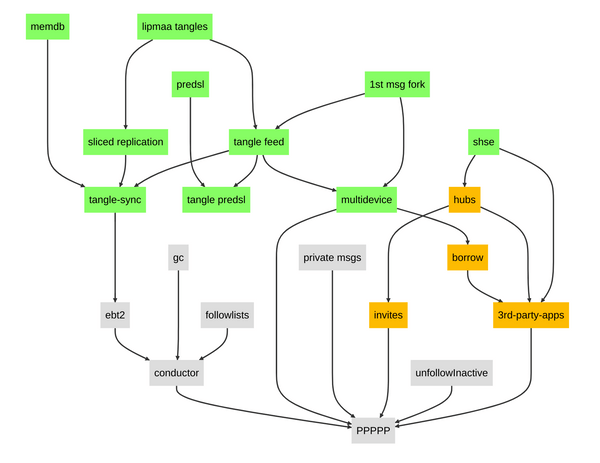 Diagram of tasks laid out as a top-to-bottom graph where parts of the graph are done while other parts are work in progress