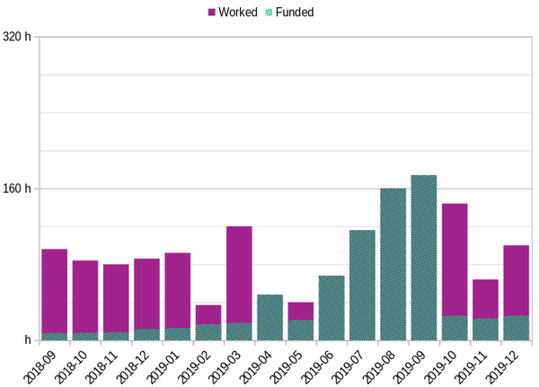 A two-dimensional chart where x-axis is a timeline where each tick is a month, and y-axis is hours worked. The number of hours per month fluctuates between 20 and 160, and a fraction of those hours each month is marked as funded, sometimes 100%, but most of the time under 50%