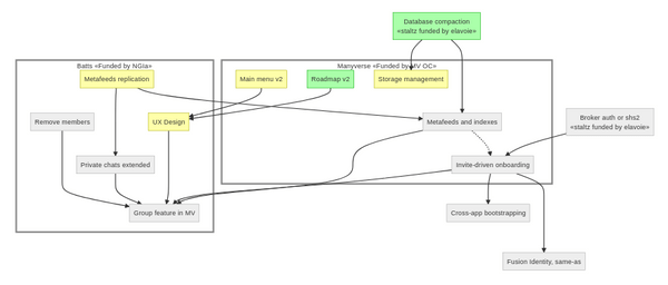 Mermaid JS diagram of tasks to be done, their interdependency, and in which team they belong to