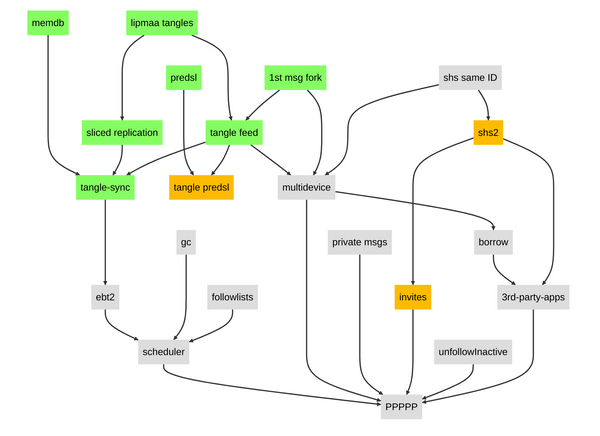 Diagram of tasks laid out as a top-to-bottom graph where parts of the graph are done while other parts are work in progress