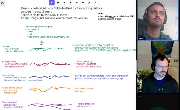 Whiteboard and video call screenshot with a diagram of how private groups could work in PPPPP tangles and feeds