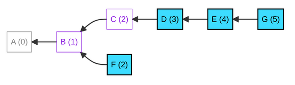 Diagram of a tangle of PPPPP messages