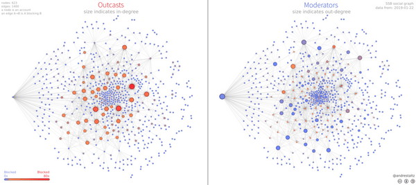 A visualization of a social graph under the perspective of blocks; a visualization on the left gives bigger size to nodes that are being blocked by many, i.e. outcast nodes; a visualization on the right gives bigger size to nodes that are blocking many, i.e. moderator nodes