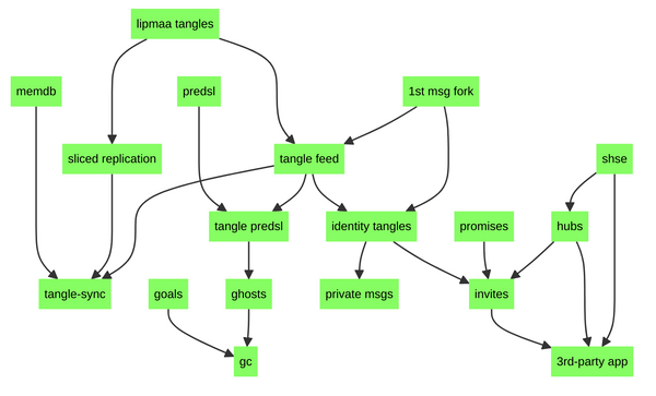 Diagram of tasks laid out as a top-to-bottom graph where parts of the graph are done while other parts are work in progress