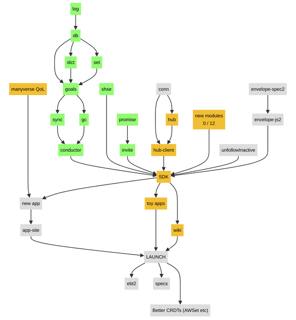 Diagram of tasks laid out as a top-to-bottom graph where parts of the graph are done while other parts are work in progress