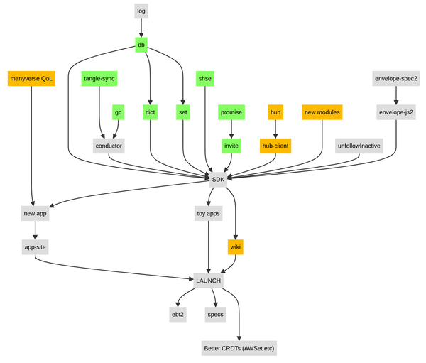 Diagram of tasks laid out as a top-to-bottom graph where parts of the graph are done while other parts are work in progress