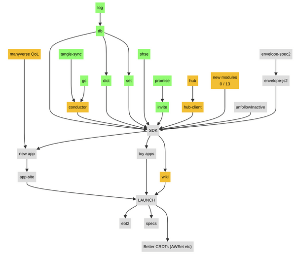 Diagram of tasks laid out as a top-to-bottom graph where parts of the graph are done while other parts are work in progress