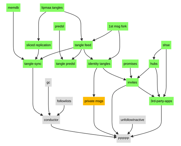 Diagram of tasks laid out as a top-to-bottom graph where parts of the graph are done while other parts are work in progress