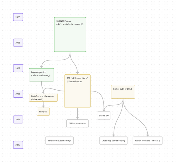 Diagram of a roadmap with different interdependent projects linked to each other