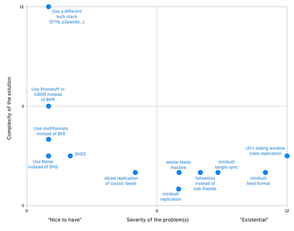 Scatter chart of solutions positioned by complexity versus severity