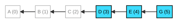 Diagram of a tangle of PPPPP messages